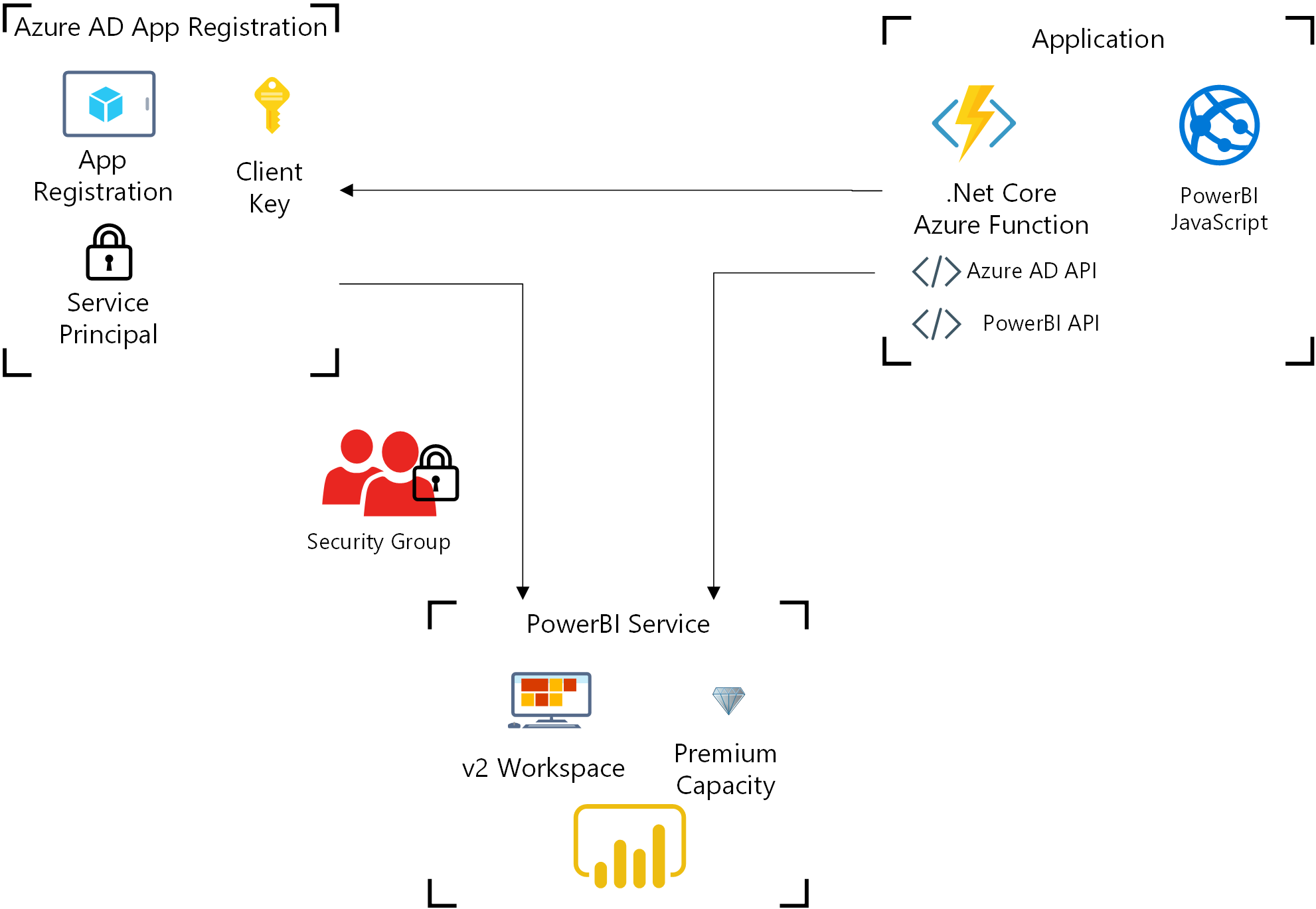 PowerBI Embedded with a Service Principal Account DrewSK.Tech