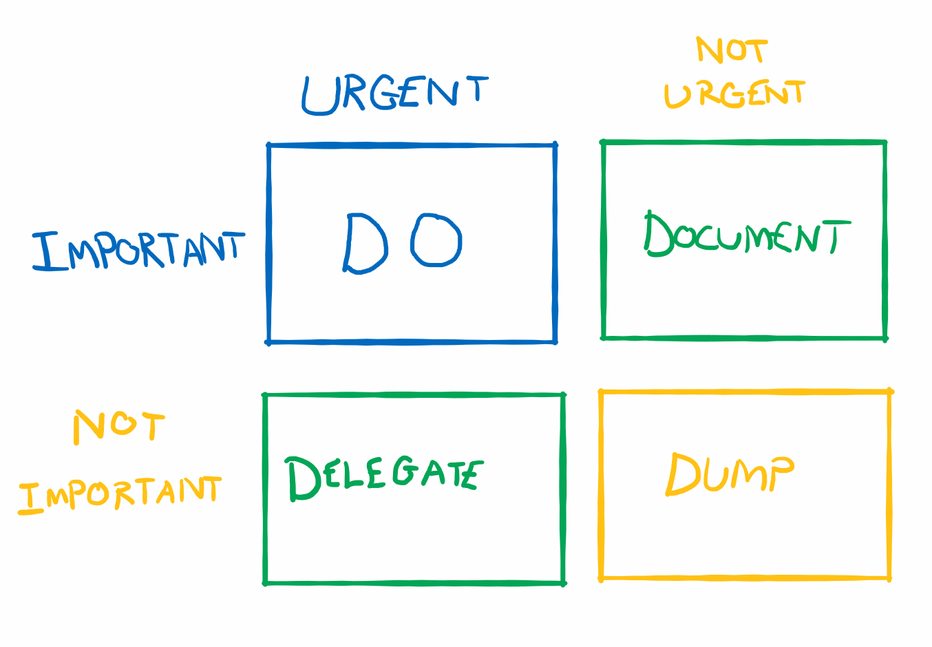 Eisenhower Matrix - Do, Document, Delegate, Dump