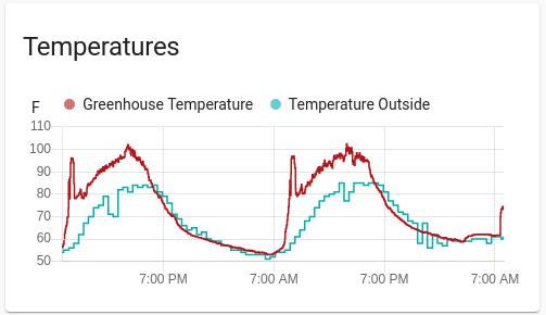 temperature graph of greenhouse and outside from the last 2 days